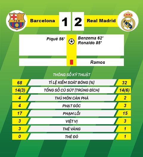 thong tin sau tran Barcelona vs Real Madrid